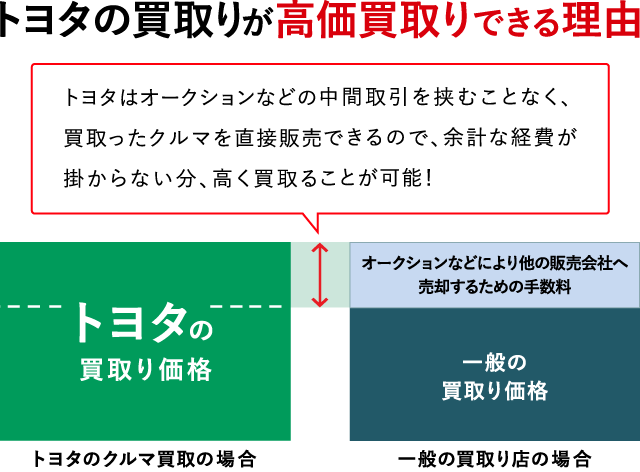 車買取り 車売るなら トヨタのクルマ買取 ネッツトヨタ栃木