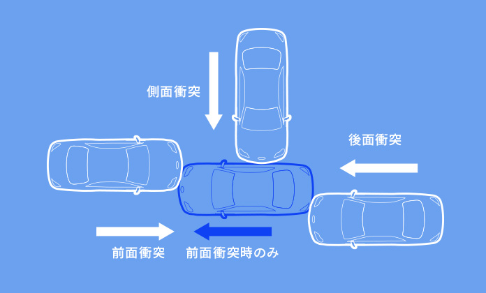 さまざまな状況を想定した安全性の確保