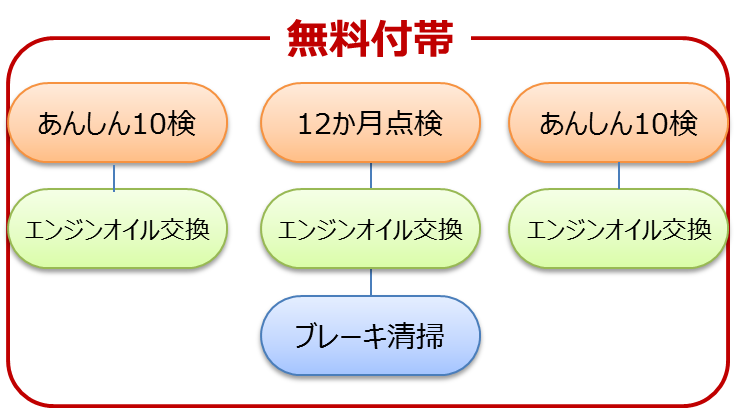 中古車メンテナンスプログラム ネッツトヨタ栃木株式会社